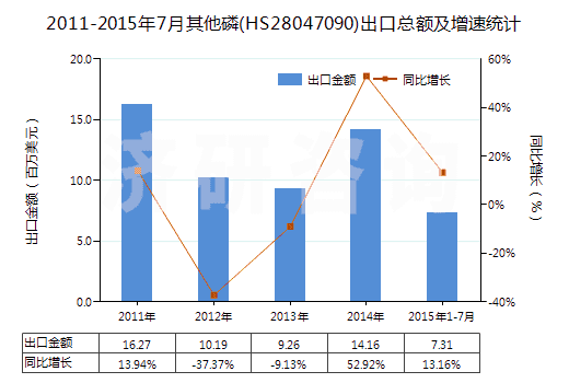 2011-2015年7月其他磷(HS28047090)出口總額及增速統(tǒng)計(jì) 2011-2015年7月其他磷(HS28047090)出口總額及增速統(tǒng)計(jì)